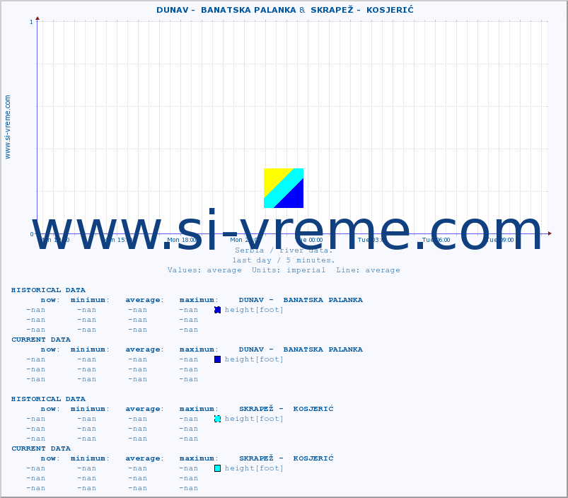  ::  DUNAV -  BANATSKA PALANKA &  SKRAPEŽ -  KOSJERIĆ :: height |  |  :: last day / 5 minutes.