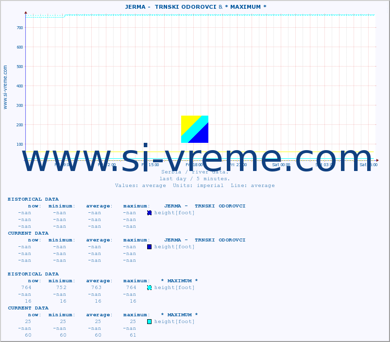  ::  JERMA -  TRNSKI ODOROVCI & * MAXIMUM * :: height |  |  :: last day / 5 minutes.