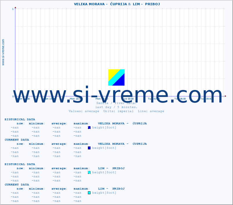 ::  VELIKA MORAVA -  ĆUPRIJA &  LIM -  PRIBOJ :: height |  |  :: last day / 5 minutes.
