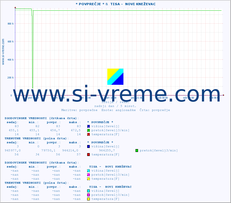 POVPREČJE :: * POVPREČJE * &  TISA -  NOVI KNEŽEVAC :: višina | pretok | temperatura :: zadnji dan / 5 minut.
