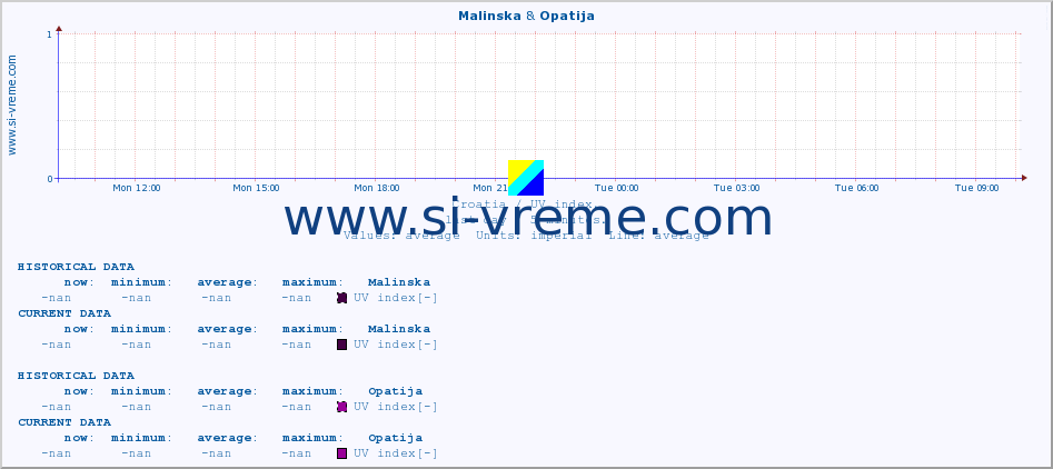  :: Malinska & Opatija :: UV index :: last day / 5 minutes.