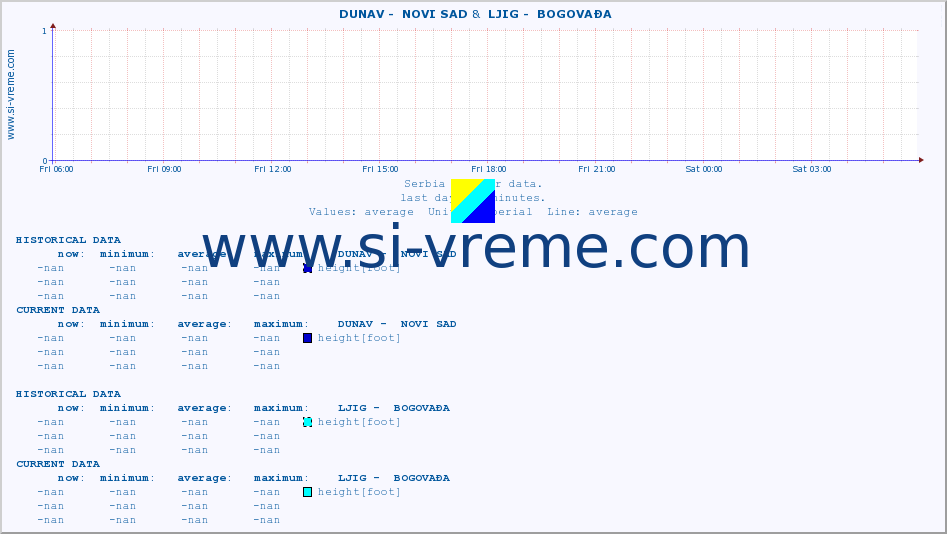  ::  DUNAV -  NOVI SAD &  LJIG -  BOGOVAĐA :: height |  |  :: last day / 5 minutes.