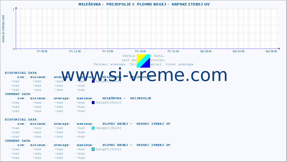 ::  MILEŠEVKA -  PRIJEPOLJE &  PLOVNI BEGEJ -  SRPSKI ITEBEJ GV :: height |  |  :: last day / 5 minutes.
