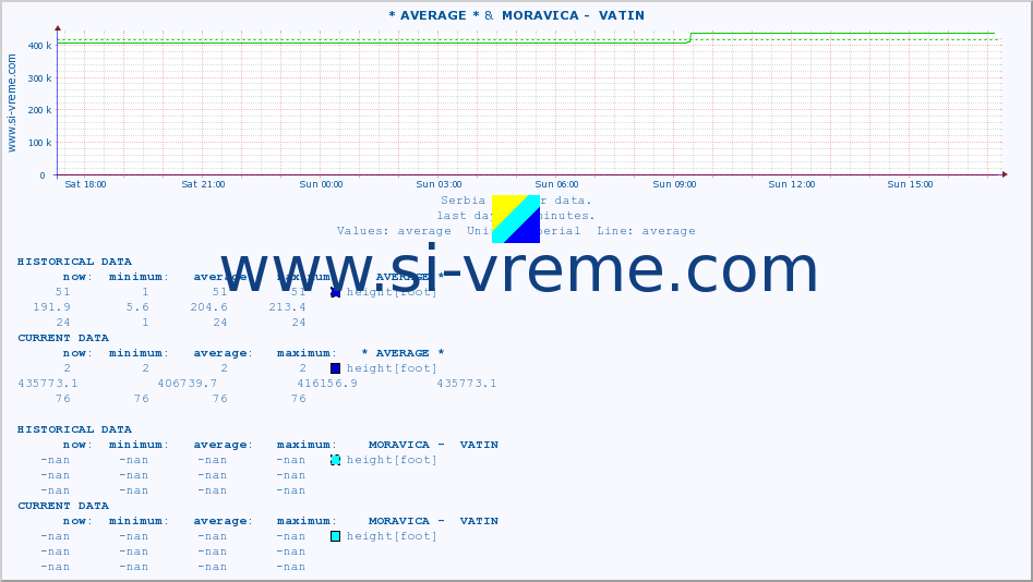  ::  NERA -  VRAČEV GAJ &  MORAVICA -  VATIN :: height |  |  :: last day / 5 minutes.