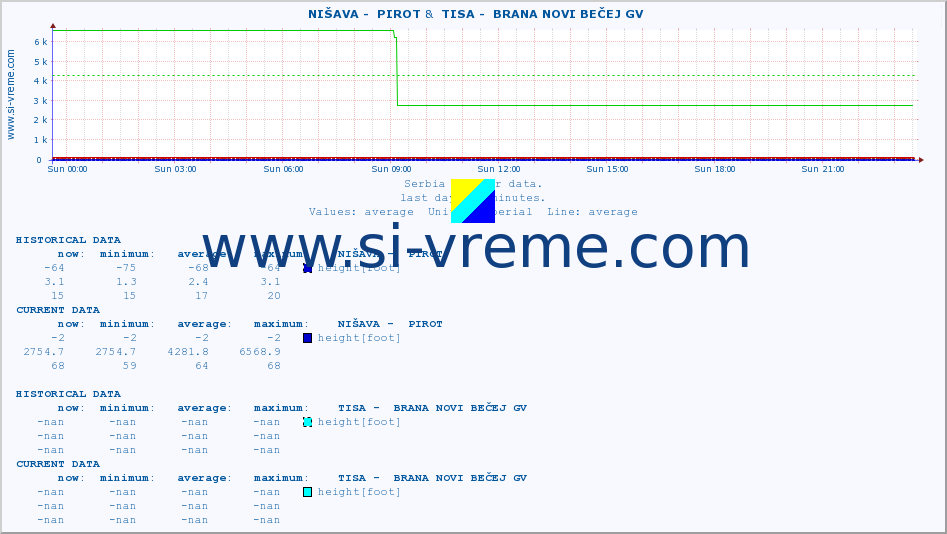  ::  NIŠAVA -  PIROT &  TISA -  BRANA NOVI BEČEJ GV :: height |  |  :: last day / 5 minutes.