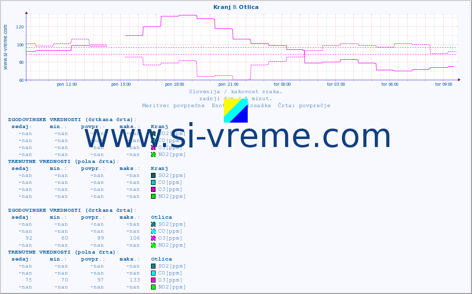 POVPREČJE :: Kranj & Otlica :: SO2 | CO | O3 | NO2 :: zadnji dan / 5 minut.
