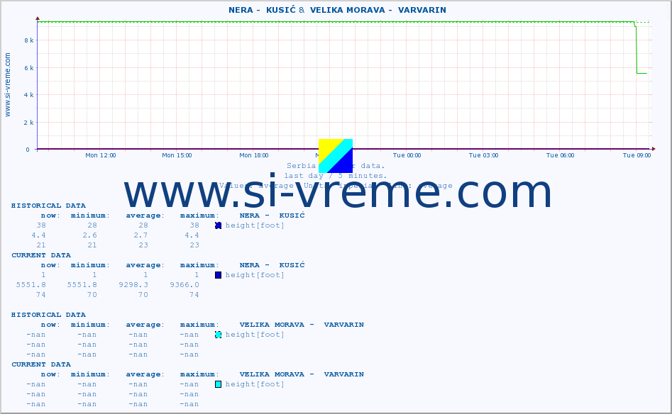  ::  NERA -  KUSIĆ &  VELIKA MORAVA -  VARVARIN :: height |  |  :: last day / 5 minutes.
