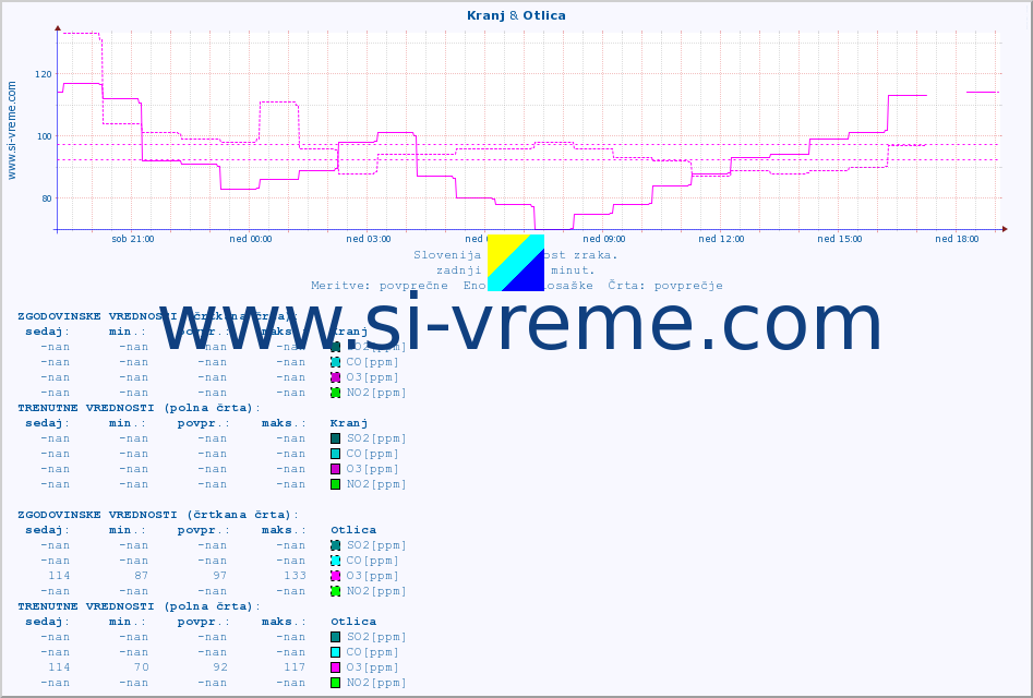 POVPREČJE :: Kranj & Otlica :: SO2 | CO | O3 | NO2 :: zadnji dan / 5 minut.