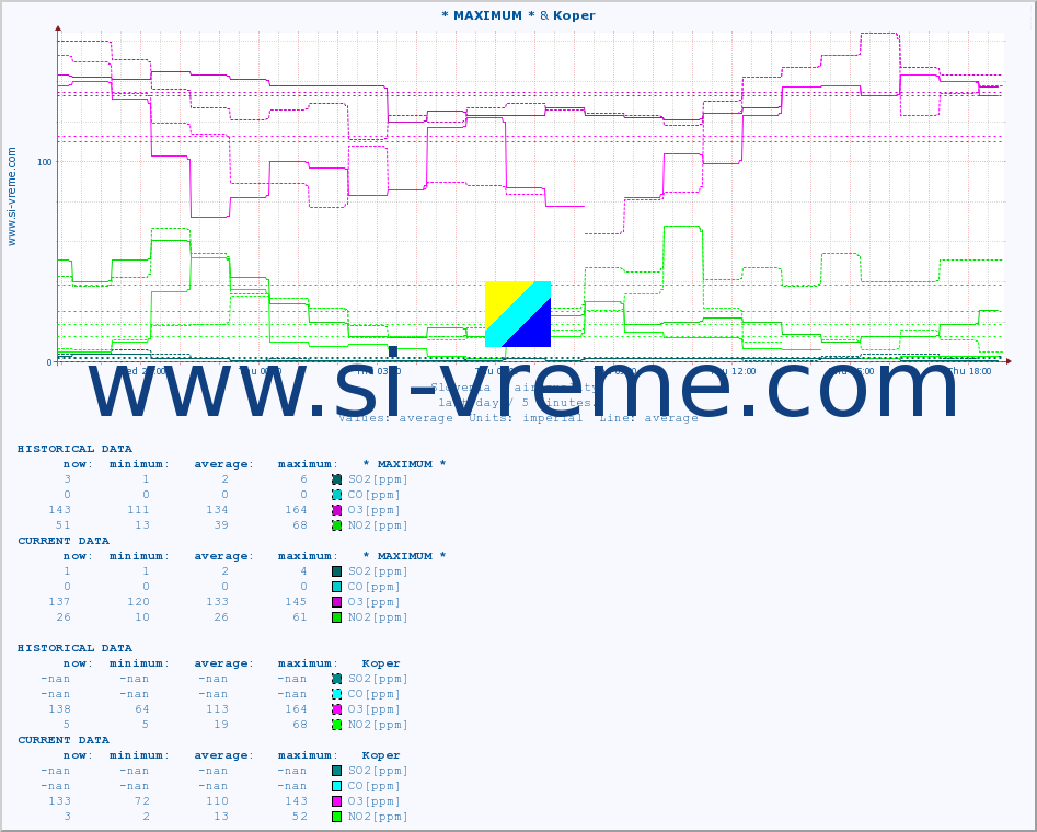  :: * MAXIMUM * & Koper :: SO2 | CO | O3 | NO2 :: last day / 5 minutes.