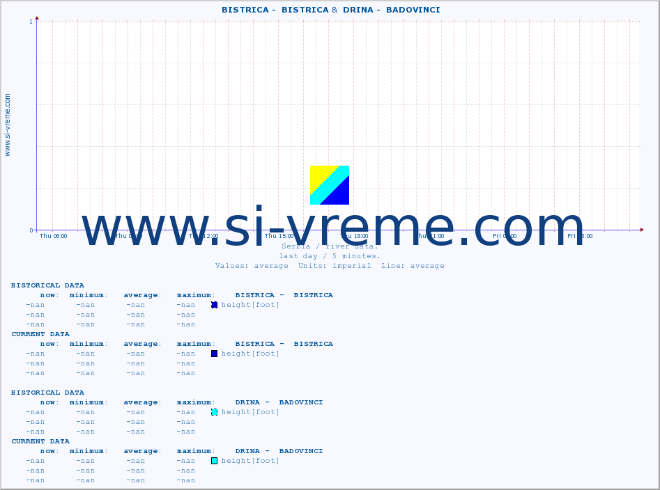  ::  BISTRICA -  BISTRICA &  DRINA -  BADOVINCI :: height |  |  :: last day / 5 minutes.