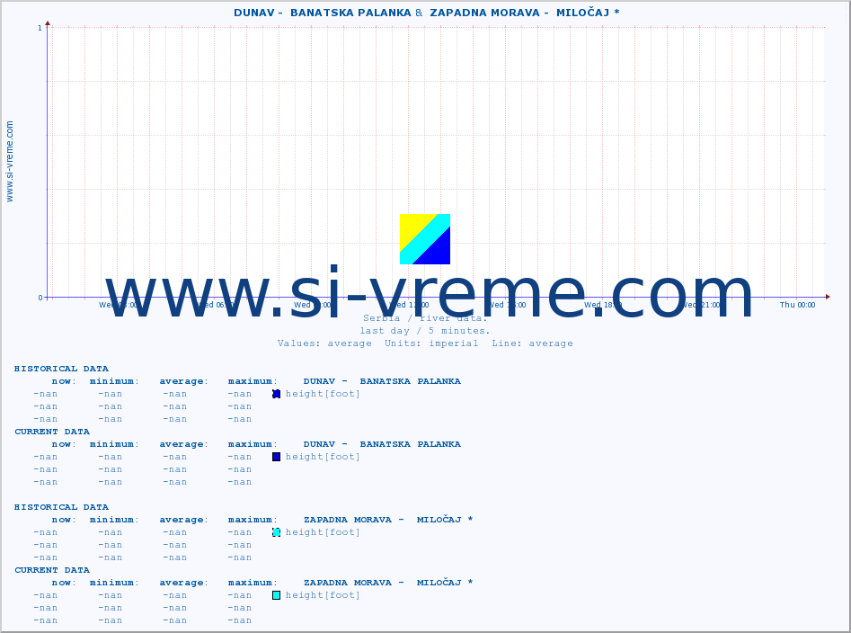  ::  DUNAV -  BANATSKA PALANKA &  ZAPADNA MORAVA -  MILOČAJ * :: height |  |  :: last day / 5 minutes.