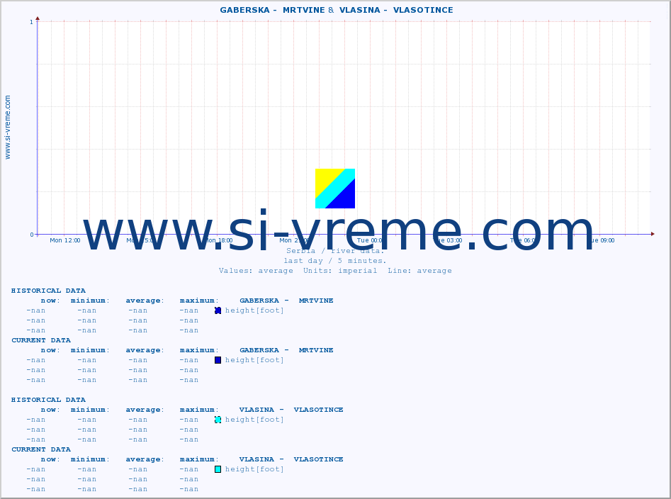  ::  GABERSKA -  MRTVINE &  VLASINA -  VLASOTINCE :: height |  |  :: last day / 5 minutes.