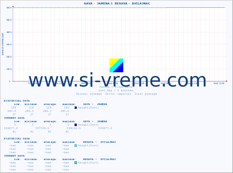  ::  SAVA -  JAMENA &  RESAVA -  SVILAJNAC :: height |  |  :: last day / 5 minutes.