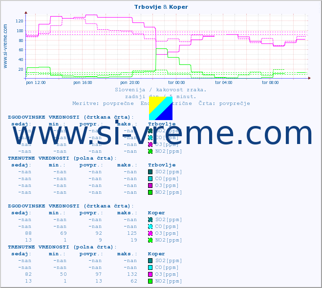 POVPREČJE :: Trbovlje & Koper :: SO2 | CO | O3 | NO2 :: zadnji dan / 5 minut.