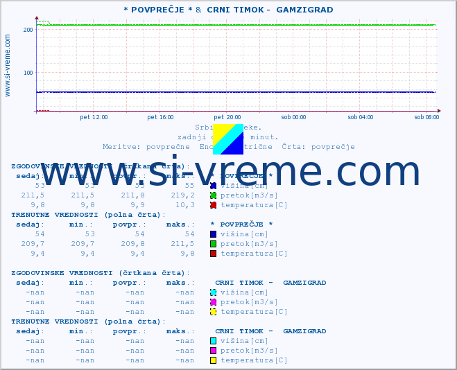 POVPREČJE :: * POVPREČJE * &  CRNI TIMOK -  GAMZIGRAD :: višina | pretok | temperatura :: zadnji dan / 5 minut.