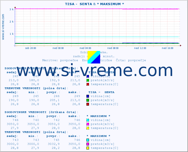 POVPREČJE ::  TISA -  SENTA & * MAKSIMUM * :: višina | pretok | temperatura :: zadnji dan / 5 minut.