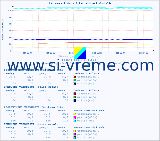 POVPREČJE :: Ledava - Polana & Temenica-Rožni Vrh :: temperatura | pretok | višina :: zadnji dan / 5 minut.