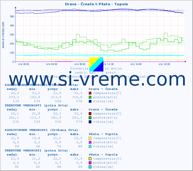 POVPREČJE :: Drava - Črneče & Pšata - Topole :: temperatura | pretok | višina :: zadnji dan / 5 minut.