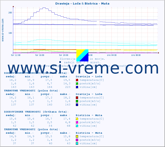 POVPREČJE :: Dravinja - Loče & Bistrica - Muta :: temperatura | pretok | višina :: zadnji dan / 5 minut.