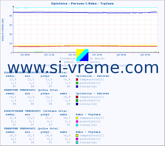 POVPREČJE :: Oplotnica - Perovec & Reka - Trpčane :: temperatura | pretok | višina :: zadnji dan / 5 minut.