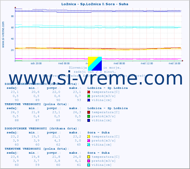 POVPREČJE :: Ložnica - Sp.Ložnica & Sora - Suha :: temperatura | pretok | višina :: zadnji dan / 5 minut.