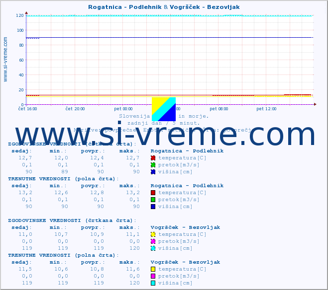 POVPREČJE :: Rogatnica - Podlehnik & Vogršček - Bezovljak :: temperatura | pretok | višina :: zadnji dan / 5 minut.