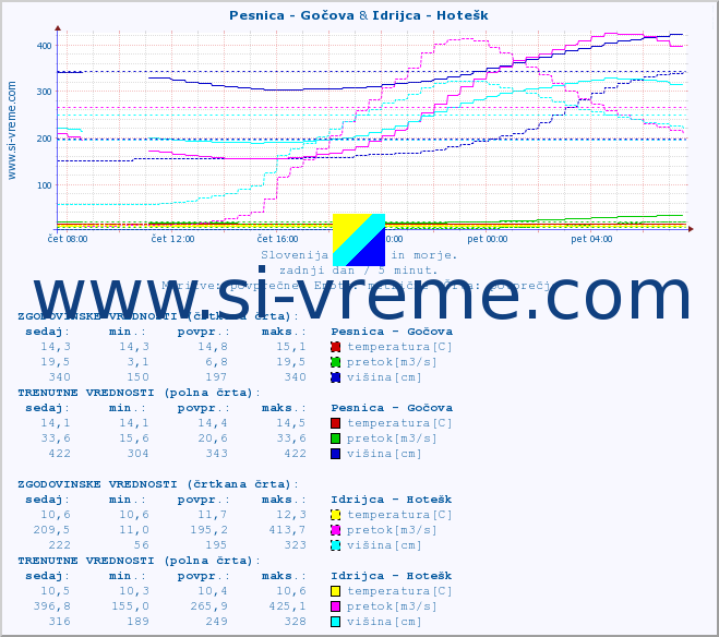 POVPREČJE :: Pesnica - Gočova & Idrijca - Hotešk :: temperatura | pretok | višina :: zadnji dan / 5 minut.