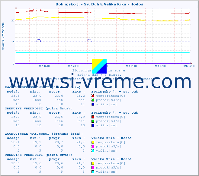 POVPREČJE :: Bohinjsko j. - Sv. Duh & Velika Krka - Hodoš :: temperatura | pretok | višina :: zadnji dan / 5 minut.