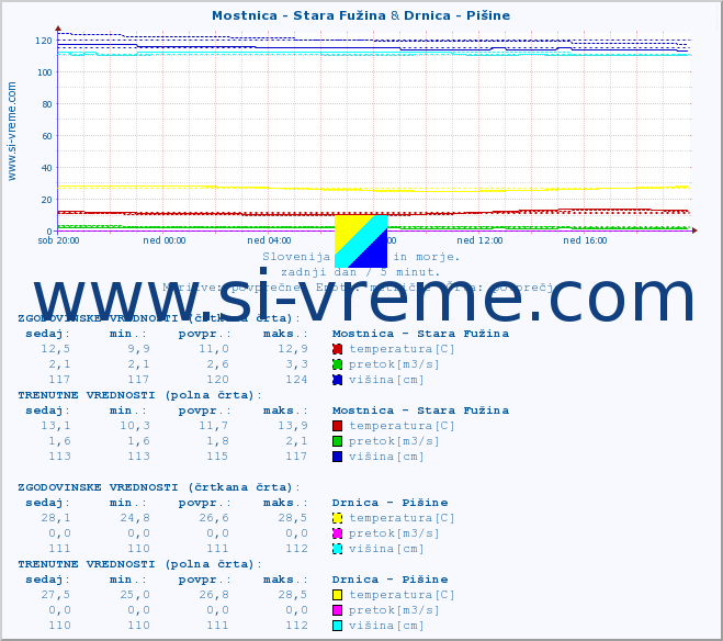 POVPREČJE :: Mostnica - Stara Fužina & Drnica - Pišine :: temperatura | pretok | višina :: zadnji dan / 5 minut.