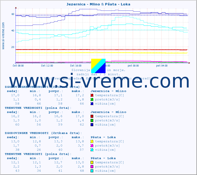 POVPREČJE :: Jezernica - Mlino & Pšata - Loka :: temperatura | pretok | višina :: zadnji dan / 5 minut.
