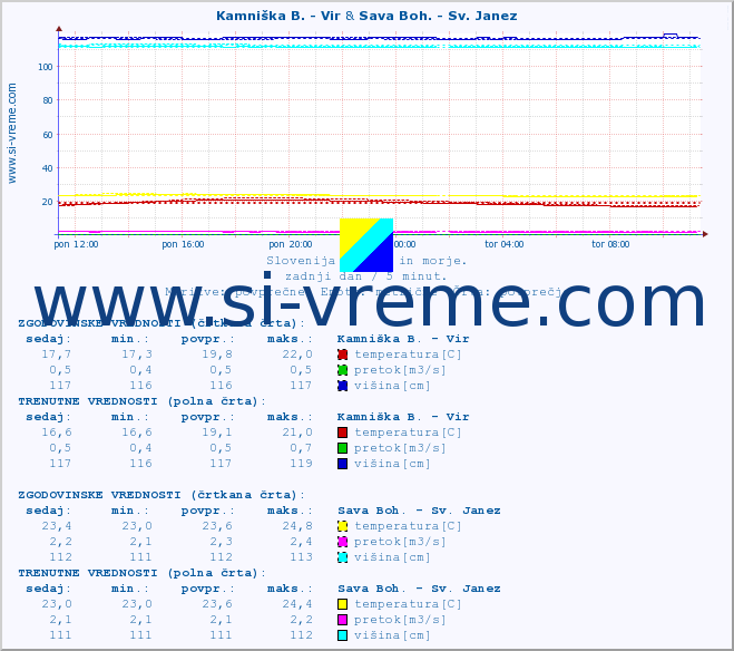 POVPREČJE :: Kamniška B. - Vir & Sava Boh. - Sv. Janez :: temperatura | pretok | višina :: zadnji dan / 5 minut.