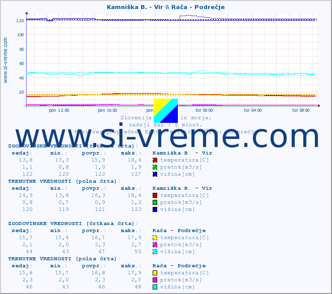 POVPREČJE :: Kamniška B. - Vir & Rača - Podrečje :: temperatura | pretok | višina :: zadnji dan / 5 minut.