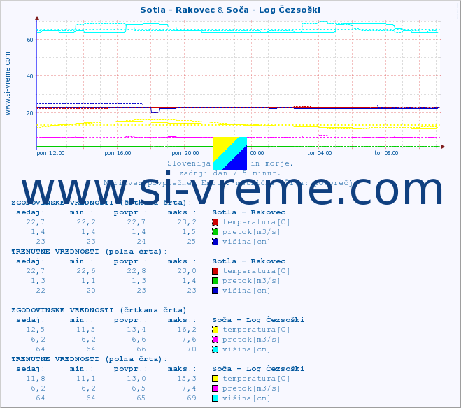 POVPREČJE :: Sotla - Rakovec & Soča - Log Čezsoški :: temperatura | pretok | višina :: zadnji dan / 5 minut.