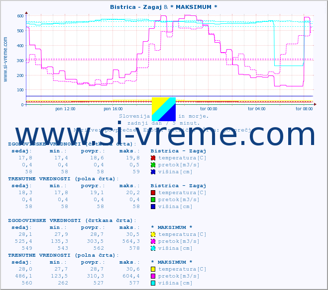 POVPREČJE :: Bistrica - Zagaj & * MAKSIMUM * :: temperatura | pretok | višina :: zadnji dan / 5 minut.
