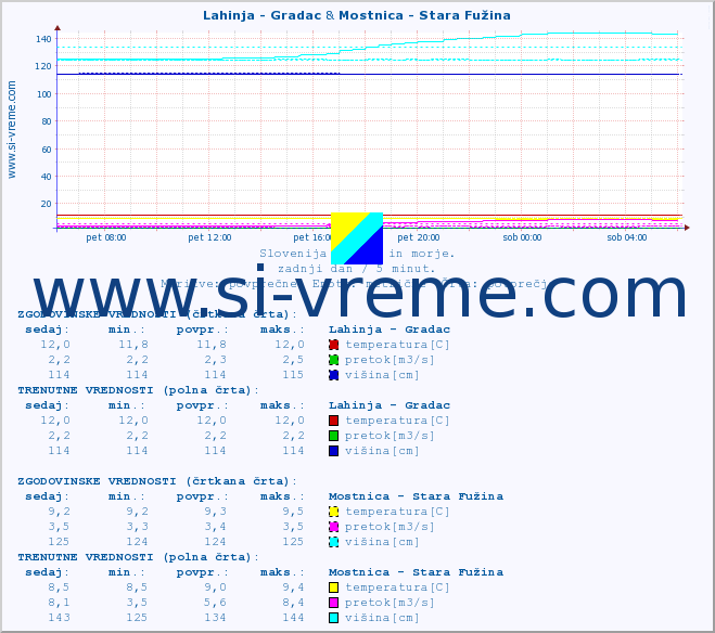 POVPREČJE :: Lahinja - Gradac & Mostnica - Stara Fužina :: temperatura | pretok | višina :: zadnji dan / 5 minut.