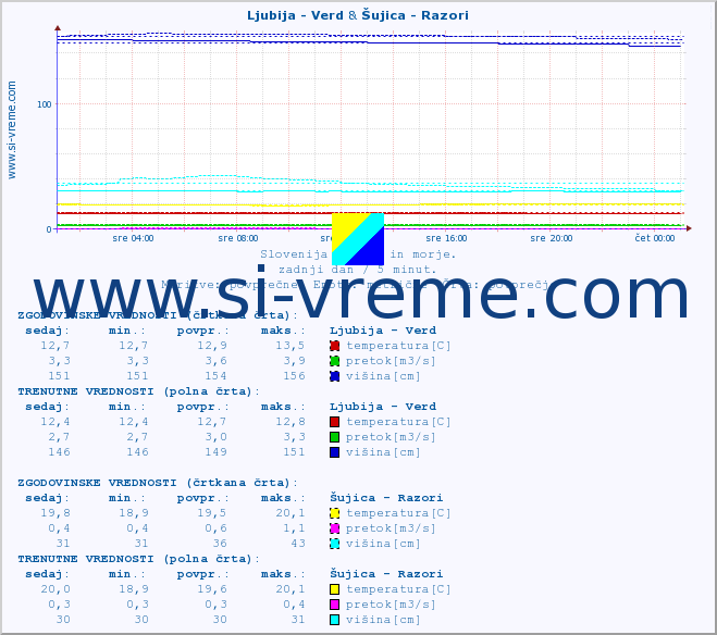 POVPREČJE :: Ljubija - Verd & Šujica - Razori :: temperatura | pretok | višina :: zadnji dan / 5 minut.