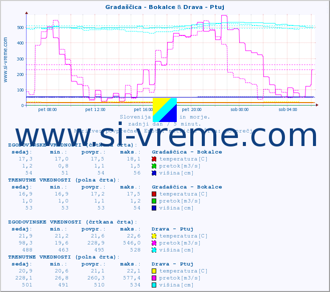 POVPREČJE :: Gradaščica - Bokalce & Drava - Ptuj :: temperatura | pretok | višina :: zadnji dan / 5 minut.