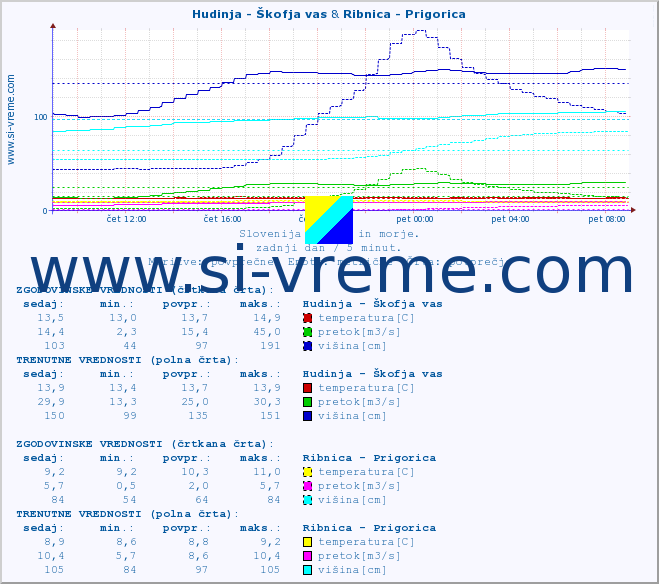 POVPREČJE :: Hudinja - Škofja vas & Ribnica - Prigorica :: temperatura | pretok | višina :: zadnji dan / 5 minut.