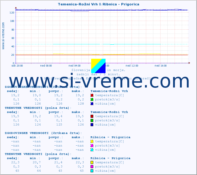 POVPREČJE :: Temenica-Rožni Vrh & Ribnica - Prigorica :: temperatura | pretok | višina :: zadnji dan / 5 minut.