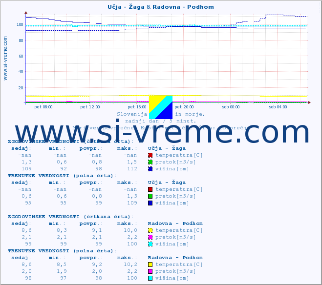 POVPREČJE :: Učja - Žaga & Radovna - Podhom :: temperatura | pretok | višina :: zadnji dan / 5 minut.