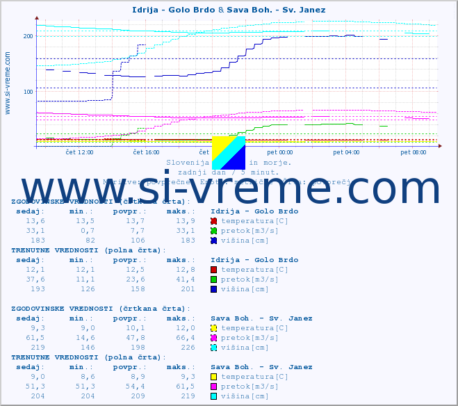 POVPREČJE :: Idrija - Golo Brdo & Sava Boh. - Sv. Janez :: temperatura | pretok | višina :: zadnji dan / 5 minut.