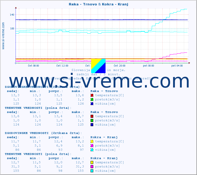 POVPREČJE :: Reka - Trnovo & Kokra - Kranj :: temperatura | pretok | višina :: zadnji dan / 5 minut.