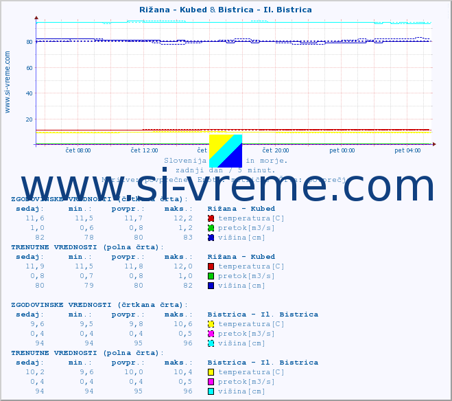 POVPREČJE :: Rižana - Kubed & Bistrica - Il. Bistrica :: temperatura | pretok | višina :: zadnji dan / 5 minut.