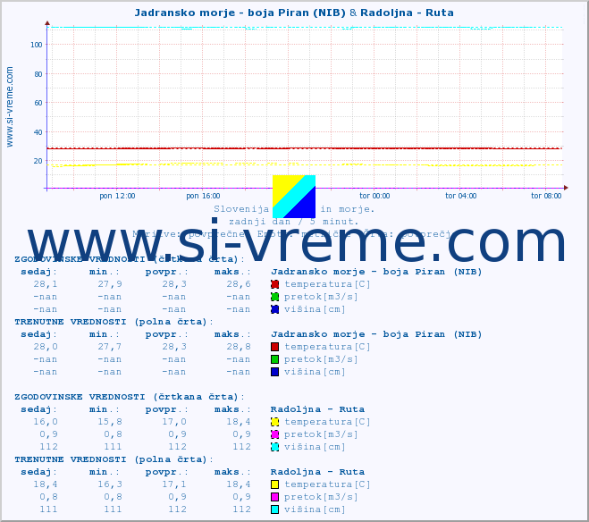 POVPREČJE :: Jadransko morje - boja Piran (NIB) & Radoljna - Ruta :: temperatura | pretok | višina :: zadnji dan / 5 minut.
