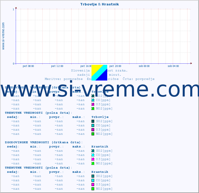 POVPREČJE :: Trbovlje & Hrastnik :: SO2 | CO | O3 | NO2 :: zadnji dan / 5 minut.