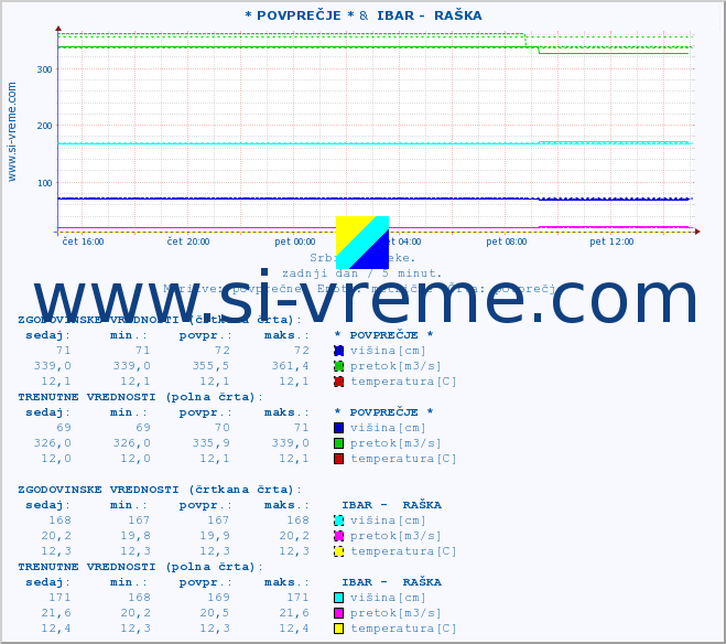 POVPREČJE :: * POVPREČJE * &  IBAR -  RAŠKA :: višina | pretok | temperatura :: zadnji dan / 5 minut.