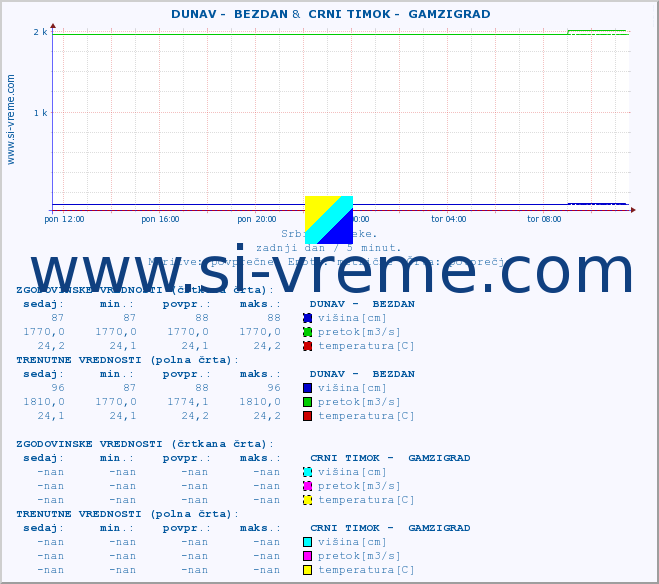 POVPREČJE ::  DUNAV -  BEZDAN &  CRNI TIMOK -  GAMZIGRAD :: višina | pretok | temperatura :: zadnji dan / 5 minut.