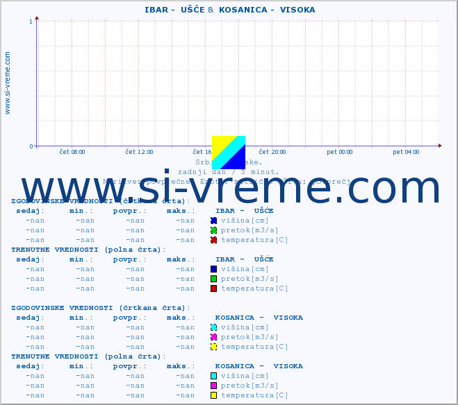 POVPREČJE ::  IBAR -  UŠĆE &  KOSANICA -  VISOKA :: višina | pretok | temperatura :: zadnji dan / 5 minut.