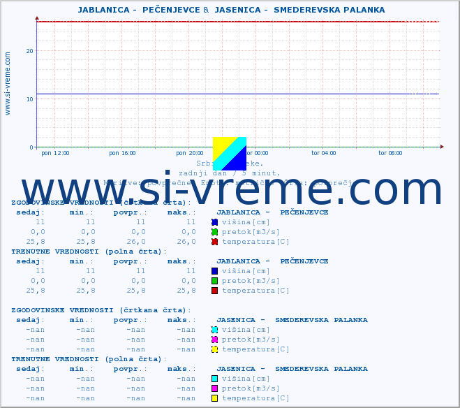 POVPREČJE ::  JABLANICA -  PEČENJEVCE &  JASENICA -  SMEDEREVSKA PALANKA :: višina | pretok | temperatura :: zadnji dan / 5 minut.