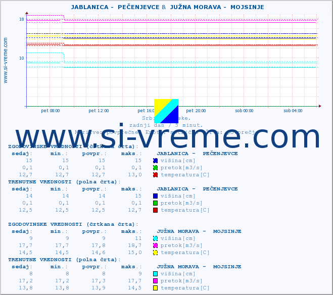 POVPREČJE ::  JABLANICA -  PEČENJEVCE &  JUŽNA MORAVA -  MOJSINJE :: višina | pretok | temperatura :: zadnji dan / 5 minut.